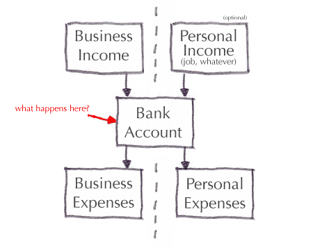bad-financial-business-mode Chart shows both business and personal income going into a personal bank account. Both business and personal expenses come out of the personal expense account.