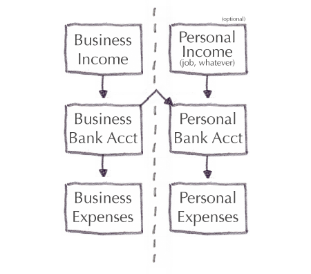 good-financial-business-mod Image showing two flow charts with a dotted line separating the flows. Flow one shows business income flowing into a business bank account, and out into business expenses. Flow two shows personal income (which is optional) flowing into a personal bank account and then into personal expenses. The only place where the two flows interact is when money goes from the business bank account into the personal bank account.