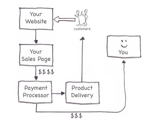 automation-passive-income Flow chart shows that sales automatically get processed without my intervention. Sales go from my website to the payment processor, which delivers the book to the customer.