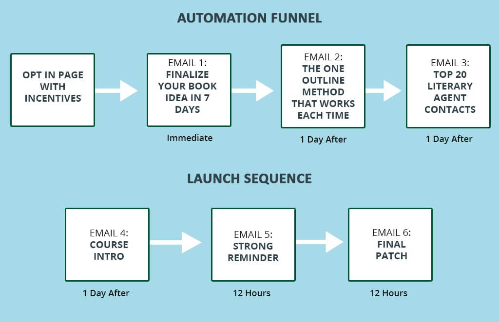 Email automation funnel showing four boxes on top, with arrows leading from one box to the next:
Opt in Page with incentives immediately leads to Email 1: Finalize your book idea in 7 days. One day later, this leads to Email 2: The one outline method that works each time. One day after that, this leads to Email 3: Top 20 literary agent contacts.
Launch sequence shows three boxes, with arrows leading from one to the next:
One day after (the last box in the automation funnel), Email 4: Course Intro. 12 hours later, Email 5: Strong Reminder. 12 hours after that, Email 6: Final Patch.