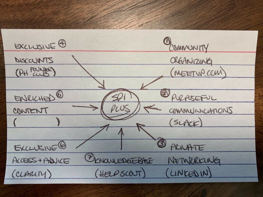 Index cards with groups of text pointing to the center, which is labeled "SPI Plus." The groups of text are numbered:
1. Community organizing (meetup.com)
2. Purposeful commuications (Slack)
3. Private networking (LinkedIn)
4. Exclusive discounts (Product Hunt founders club)
5. Enriched content (no reference for this one)
6. Exclusive access and advice (Clarity)
7. Knowledge base (Help Scout)