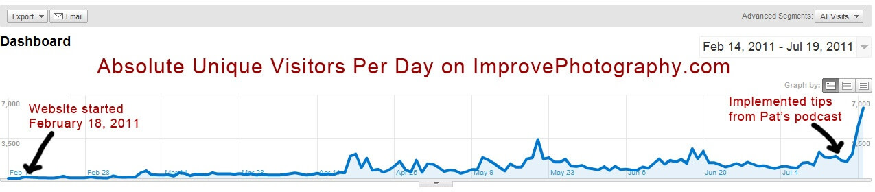 improve Photography Stats Improve Photography unique visitors show a doubling of daily visitors with publishing of epic content post
