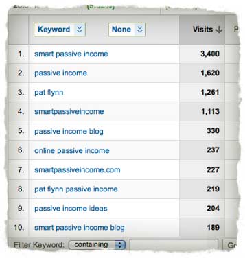 keywords-sept September Keywords: smart passive income, passive income, Pat Flynn, smartpassiveincome, passive income blog, online passive income,