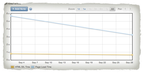 Page Load Time A chart showing page loading time dropping from 6 seconds to just over 3 seconds.