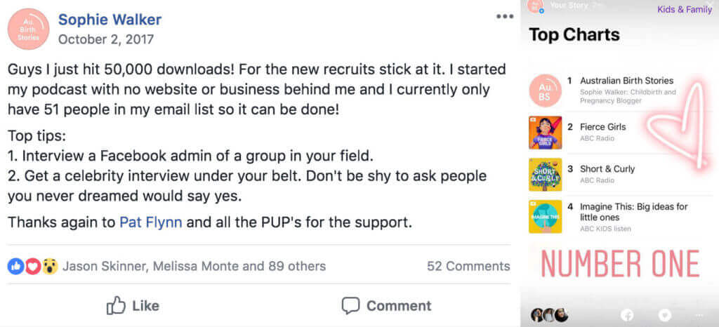 Facebook post from Sophie Walker about how to start a podcast. There is a picture of the Kids and Family podcast charts, where her podcast, Australian Birth Stories, is number one. The Facebook post text reads:
Guys I just hit 50,000 downloads! For the new recruits stick at it. I started my podcast with no website or business behind me and I currently only have 51 people in my email list so it can be done!
Top tips:
1. Interview a Facebook admin of a group in your field.
2. Get a celebrity interview under your belt. Don't be shy to ask people you never dreamed would say yes.
Thanks again to Pat Flynn and all the PUPs for the support.