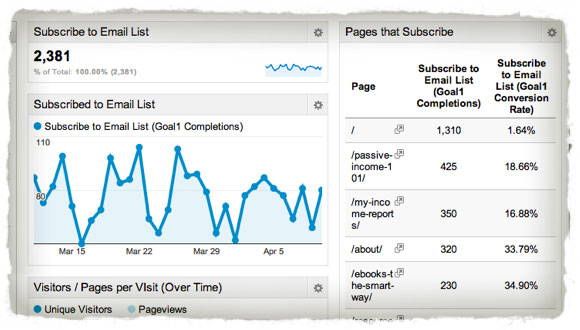 How to Track Email Conversions in Google Analytics Screenshot of email conversions in Google Analytics, showing the goal of subscribing to the email list. The chart shows daily results.