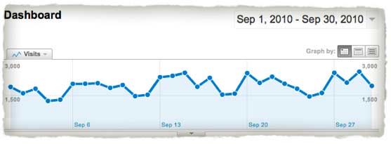 September Traffic SPI September Traffic SPI, showing steady traffic with regular weekly fluctuations between 1,500–3,000