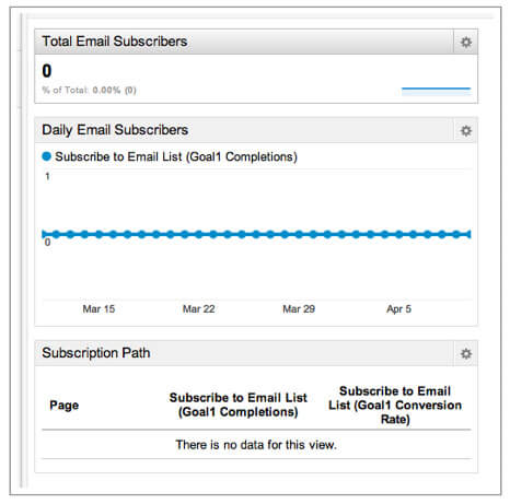 Tracking - Zero Conversion chart with zero conversions