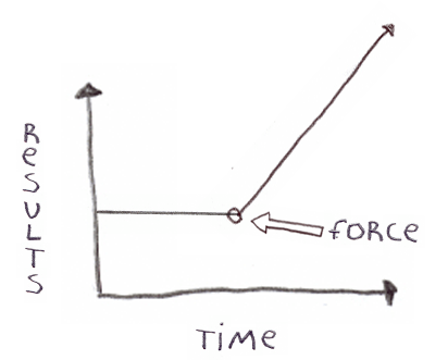 action-equals-results A force acting on the business causes a growth in results over time, leading to business success.