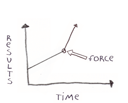 action-equals-results2 A force acting on the business that's growing causes faster growth in results over time, leading to faster business success.