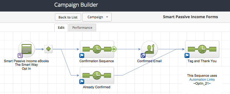 Infusionsoft visual campaign editor uses a flow chart with elements placed onto the canvas. This chart shows the Opt In box, with links to email sequences, a confirmation email, and tag with a thank you page.