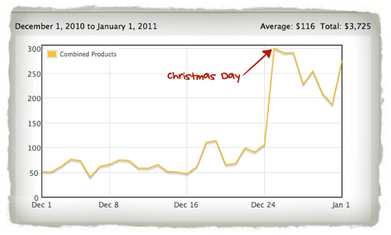 iPhone Apps Christmas Revenue iPhone Apps Christmas Revenue. The chart shows daily revenue jumping from around $50 a day before Christmas to $300 on Christmas Day and staying high for the week following.