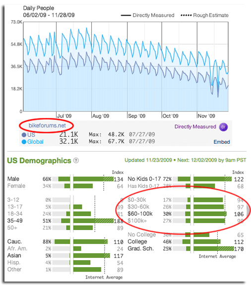 mountainbikesearch Results show the demographics breakdown for people in the United States who used bikeforums.net