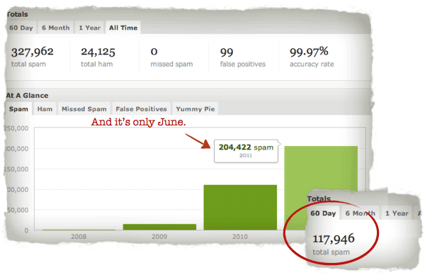 Spam Comments on SPI Spam Comments on SPI in 2011: 204,422 by June