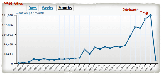 SPI Traffic December 2010 SPI Traffic December 2010. Traffic jumped after July, climbing steadily to December, where it is more than double January.