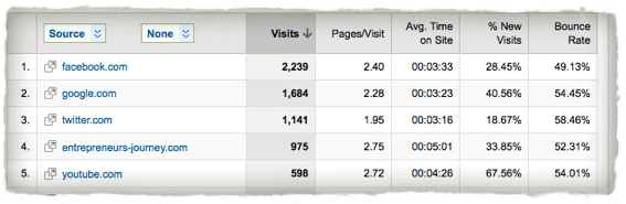 Top Referring Sites Top Referring Sites: Facebook, Google, Twitter, Entrepreneurs-Journey.com, YouTube